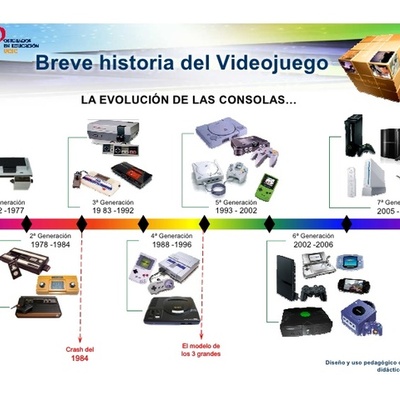 Timeline: Generación de las videoconsolas.