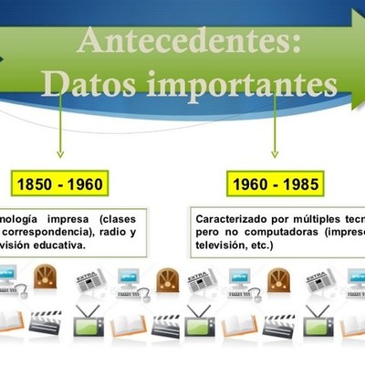 Timeline: Modalidades del aprendizaje con TIC