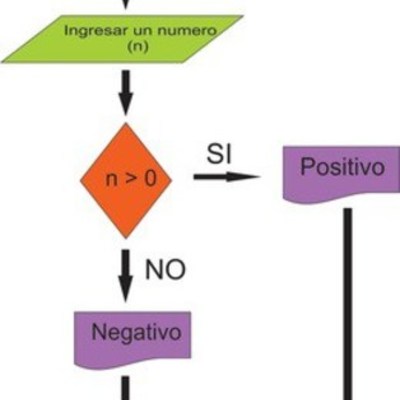 Timeline: La Historia De Los Algortimos