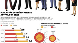 Timeline: Población económicamente activa en México.