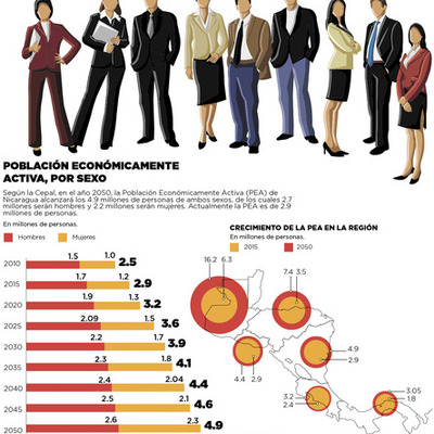 Timeline: Población económicamente activa en México.