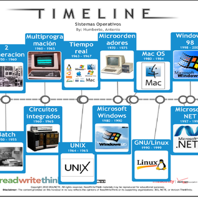 Timeline: Historia de la computaciòn