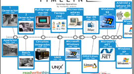 Timeline: Historia de la computaciòn