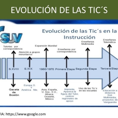 Timeline: Linea del tiempo de las TIC