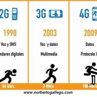 Timeline: GENERACIONES DE LAS TELEFONIAS MOVILES