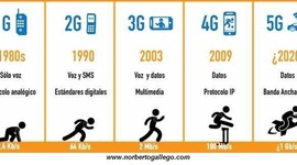 Timeline: GENERACIONES DE LAS TELEFONIAS MOVILES
