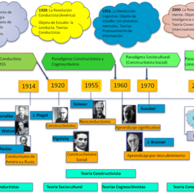 Timeline: Línea de Tiempo sobre el concepto de pedagogía y teorías del aprendizaje significativo