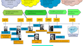 Timeline: Línea de Tiempo sobre el concepto de pedagogía y teorías del aprendizaje significativo