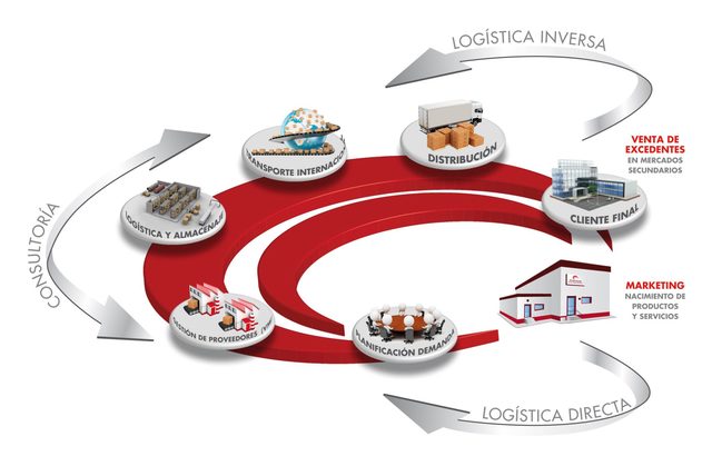 Evolución de la Cadena de Suministro timeline Timetoast