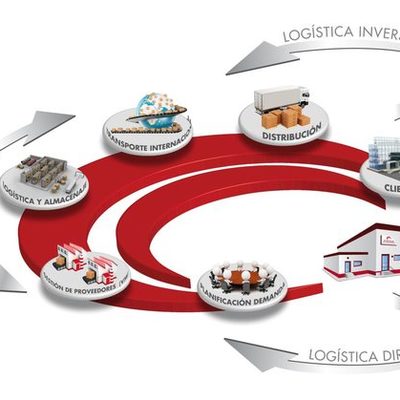 Timeline: Evolución de la Cadena de Suministro