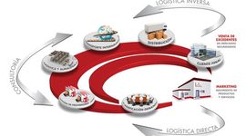 Timeline: Evolución de la Cadena de Suministro