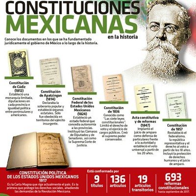 Timeline: Las constituciones mexicanas