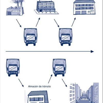 Timeline: Concepto Cadena de Suministro