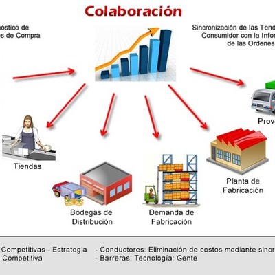 Timeline: Evolución del concepto de Cadena de Suministro
