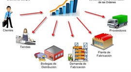 Timeline: Evolución del concepto de Cadena de Suministro