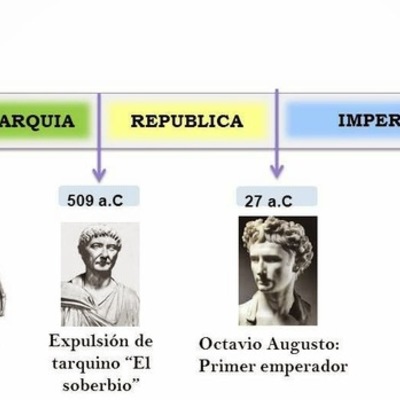 Timeline: Les Etapes de Roma