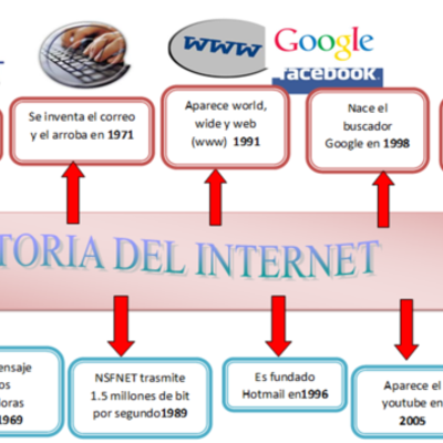 Timeline: Historia del Internet
