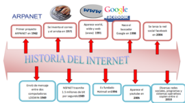 Timeline: Historia del Internet