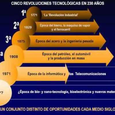 Timeline: EVOLUCIÓN DE LAS REVOLUCIONES TECNOLÓGICAS A LO LARGO DE LA HISTORIA
