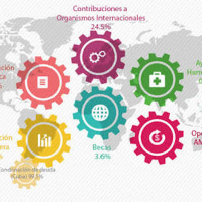 Timeline: Fondos de inversión en materia de Cooperación Internacional