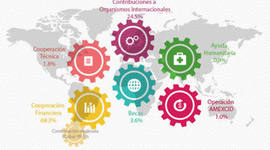 Timeline: Fondos de inversión en materia de Cooperación Internacional