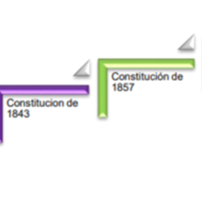 Timeline: Evolución histórica de las constituciones en México,