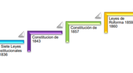 Timeline: Evolución histórica de las constituciones en México,