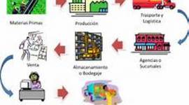 Timeline: Actividad 1. Concepto de Cadena de Suministros