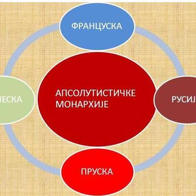 Timeline: Apsolutisticka Monarhija