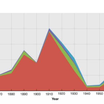 Timeline: U.S. Immigration Patterns