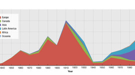 Timeline: U.S. Immigration Patterns