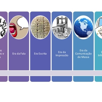 Timeline: A Evolução da Comunicação