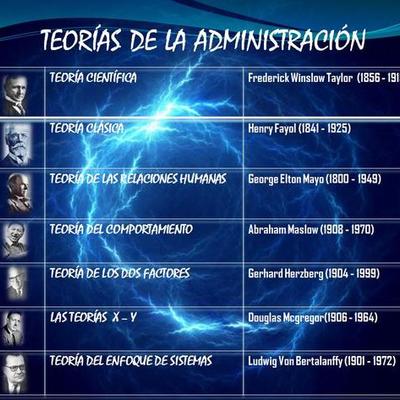 Timeline: INDAGAR LAS TEORIAS Y ESCUELAS DE LAS CIENCIAS ADMINISTRATIVAS