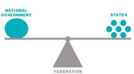 Timeline: Federalism Time Line