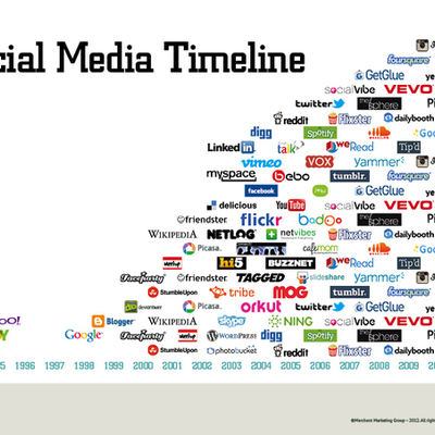 Timeline: sociale media gebruik nederlands