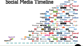 Timeline: sociale media gebruik nederlands