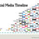 Social media timeline