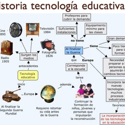 Timeline: HITOS DE LA TECNOLOGÍA EDUCATIVA