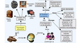Timeline: HITOS DE LA TECNOLOGÍA EDUCATIVA