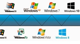 Timeline: Generaciones de WINDOWS