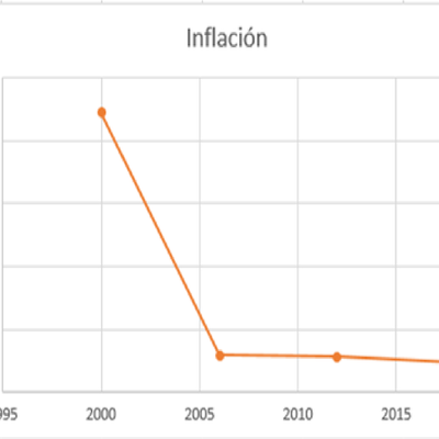 Timeline: Inflación en México en los últimos 4 sexenios
