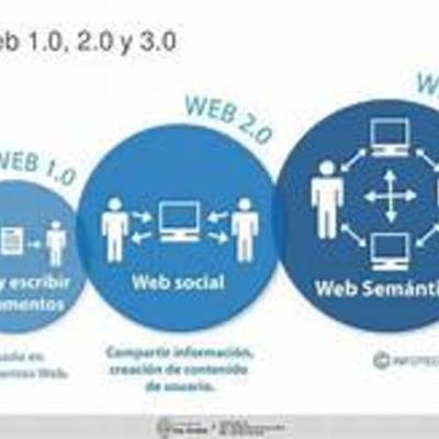 Timeline: Los cambios de la web 1.0, 2.0 y 3.0