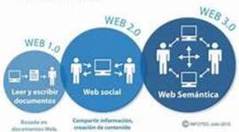 Timeline: Los cambios de la web 1.0, 2.0 y 3.0