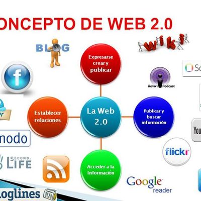 Timeline: Línea de tiempo web 2.0