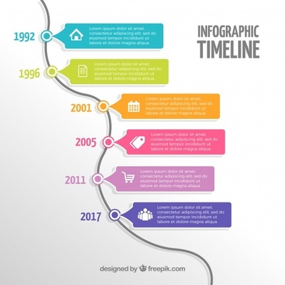 Timeline: Tijdlijn Sociaal media Safae & Isa
