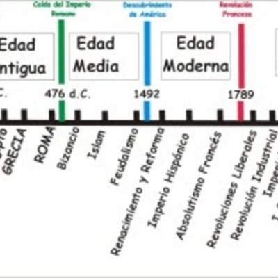 Timeline: Eje cronológico