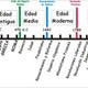 Eje cronologico