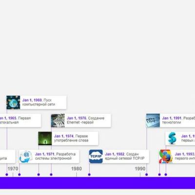 Timeline: История интернета