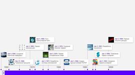 Timeline: История интернета