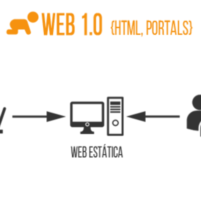 Timeline: Historia de las web